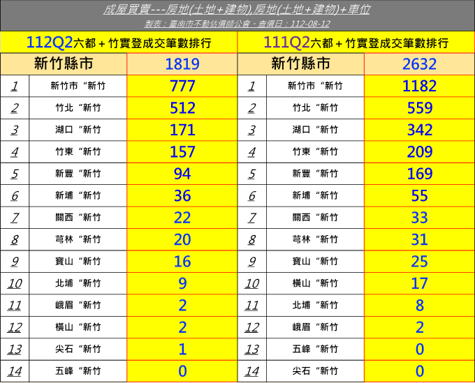 七都成交筆數銳減2成多 這區房價暴衝後...買氣率先冷卻