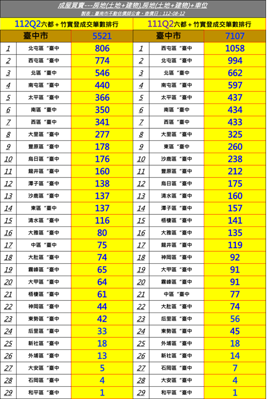 七都成交筆數銳減2成多 這區房價暴衝後...買氣率先冷卻