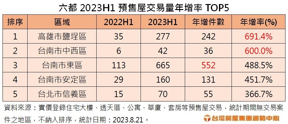 平均地權釀量縮？ 這區預售交易量暴增近七倍