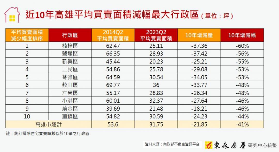 高雄人買房面積10年少了21坪 這區縮水6成最多