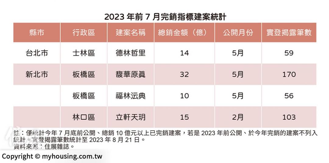 北台灣今年「確認完銷」僅4案 社子現7字頭仍2個月秒殺
