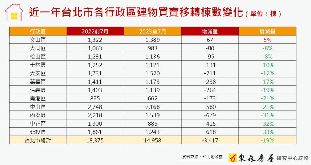 北市前7月買氣暴跌 僅這區獨撐 專家揭背後原因