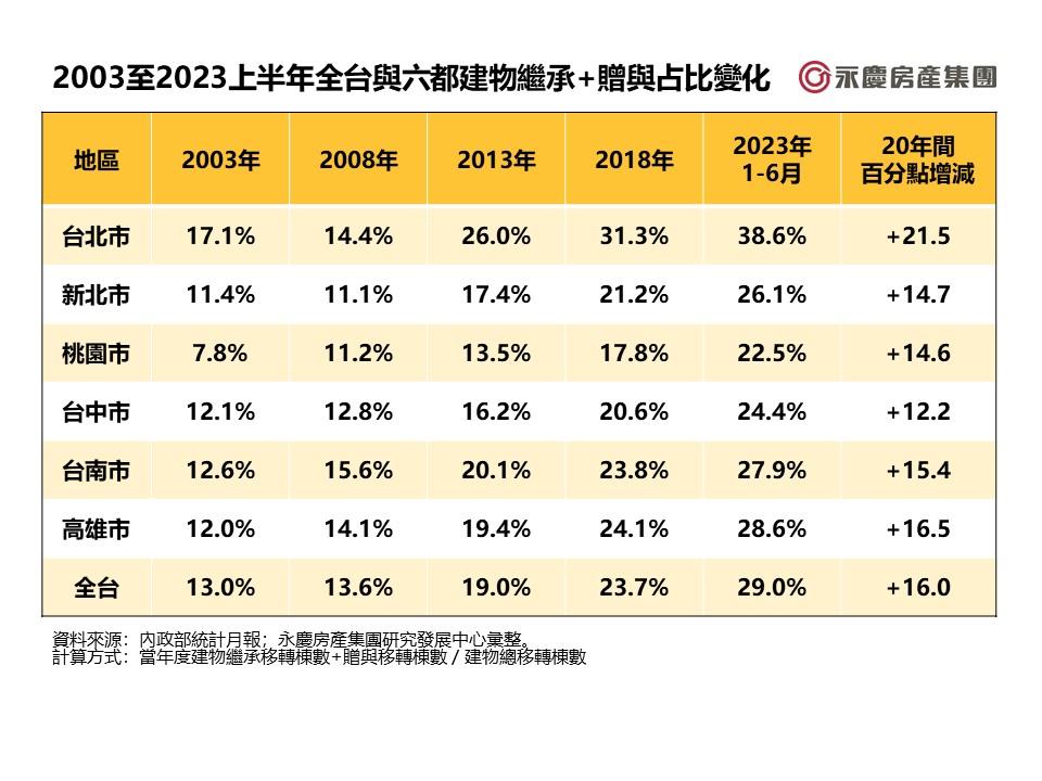 買不起房？躺平等「傳家寶」更快 六都繼承贈與佔比直逼3成