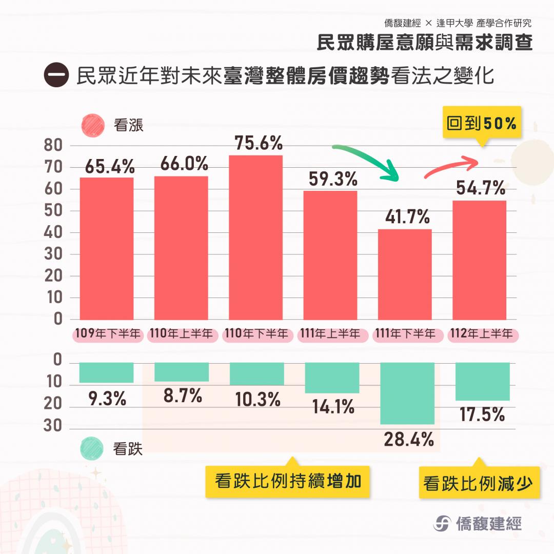 超過5成民眾認房價會續漲 新竹房市熱絡原因曝光