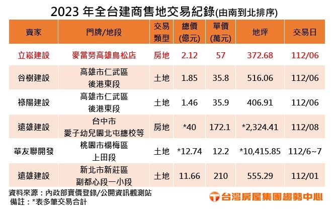 鳥松麥當勞換人當房東 台北女豪客猛砸2.12億再創鳥松新高地價