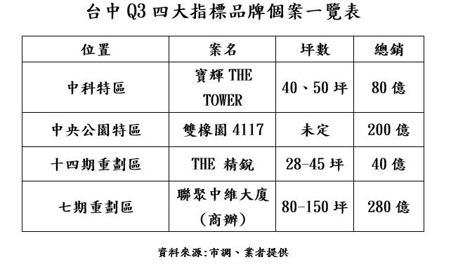 台中Q3推案無畏市場冷颼颼 四大建商加大力道推600億大案