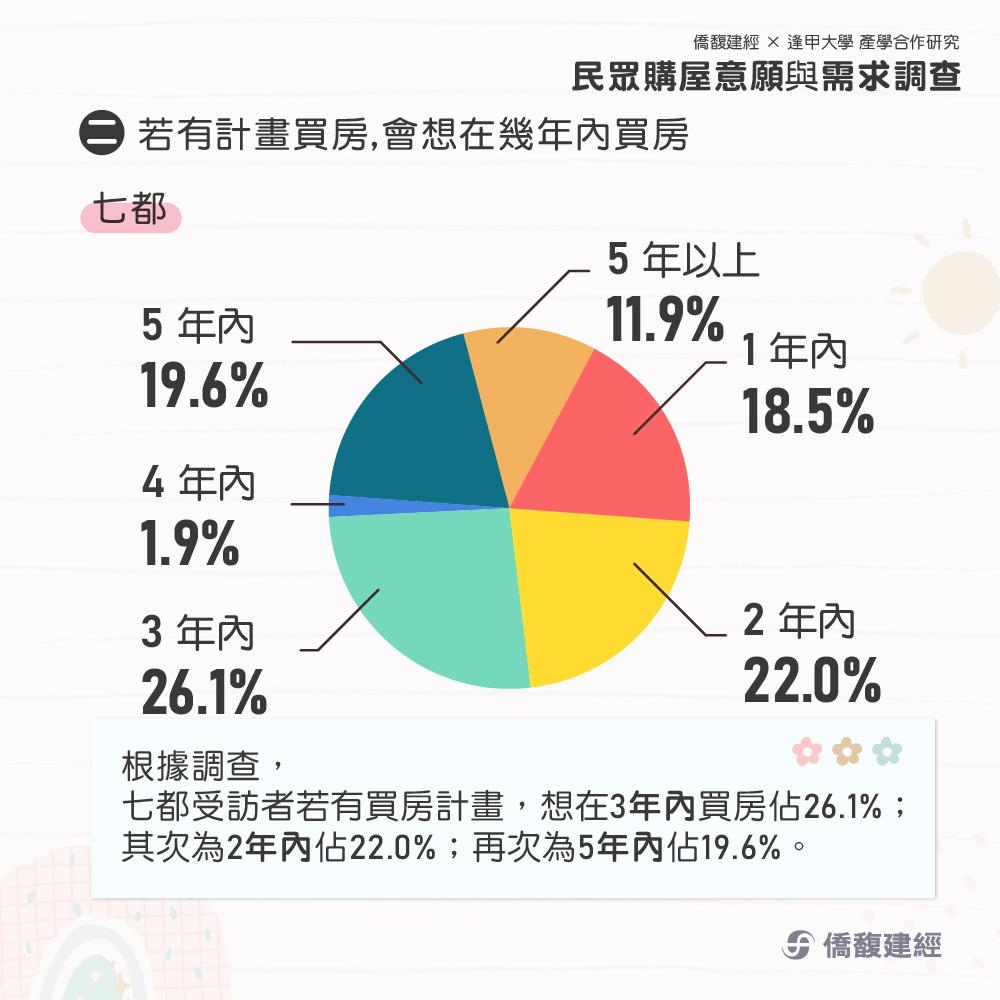 房價降不下來不等了？逾6成民眾近期想買房