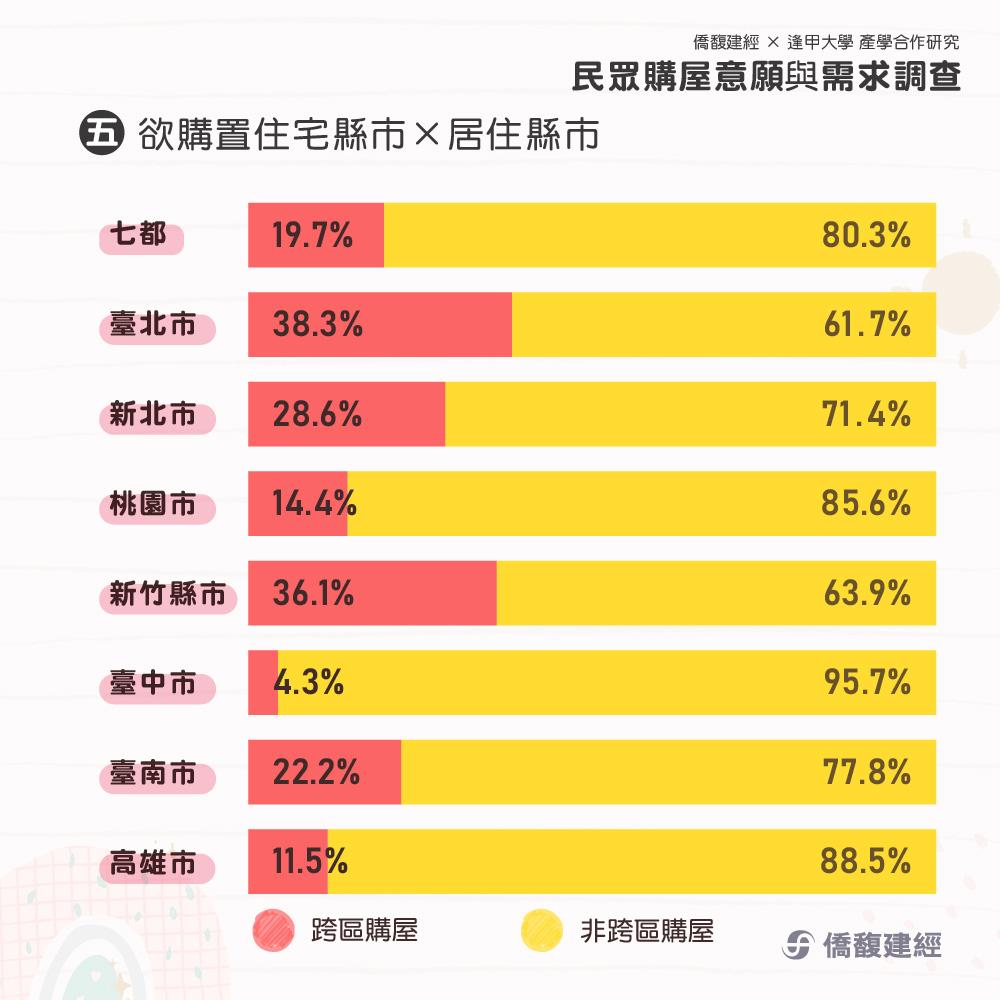 房價降不下來不等了？逾6成民眾近期想買房