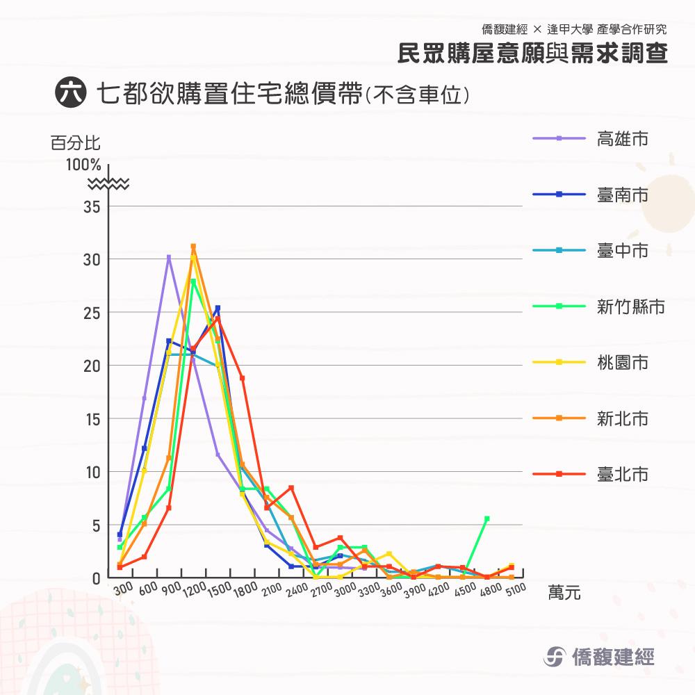 房價降不下來不等了？逾6成民眾近期想買房