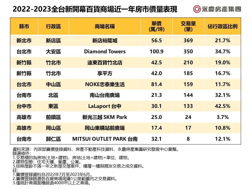 全台百貨周邊住宅行情曝光 台北要價百萬、這裡只要1字頭