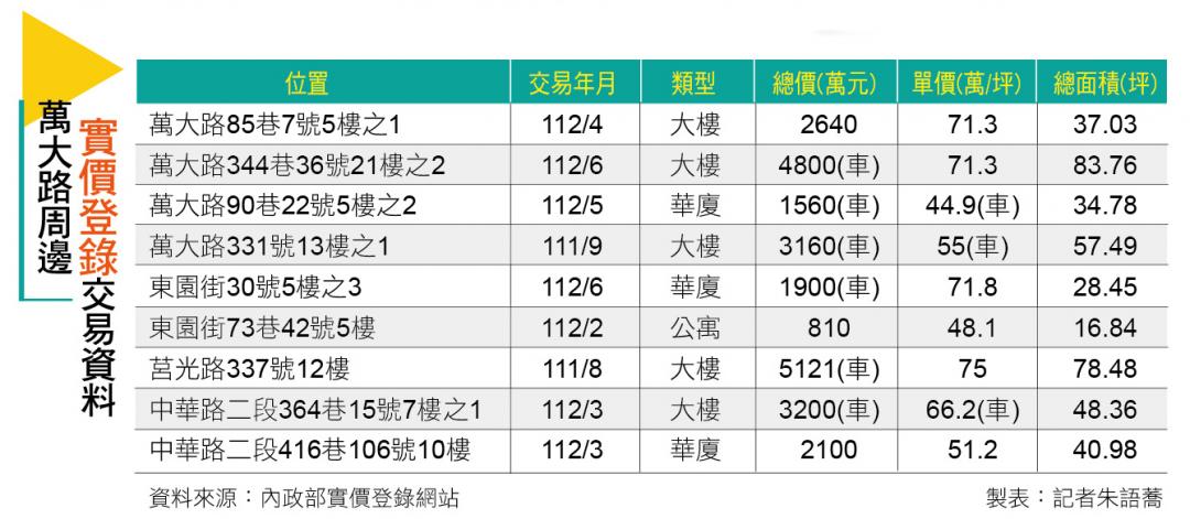 【台北】萬大路生活圈 北市親民購屋區塊