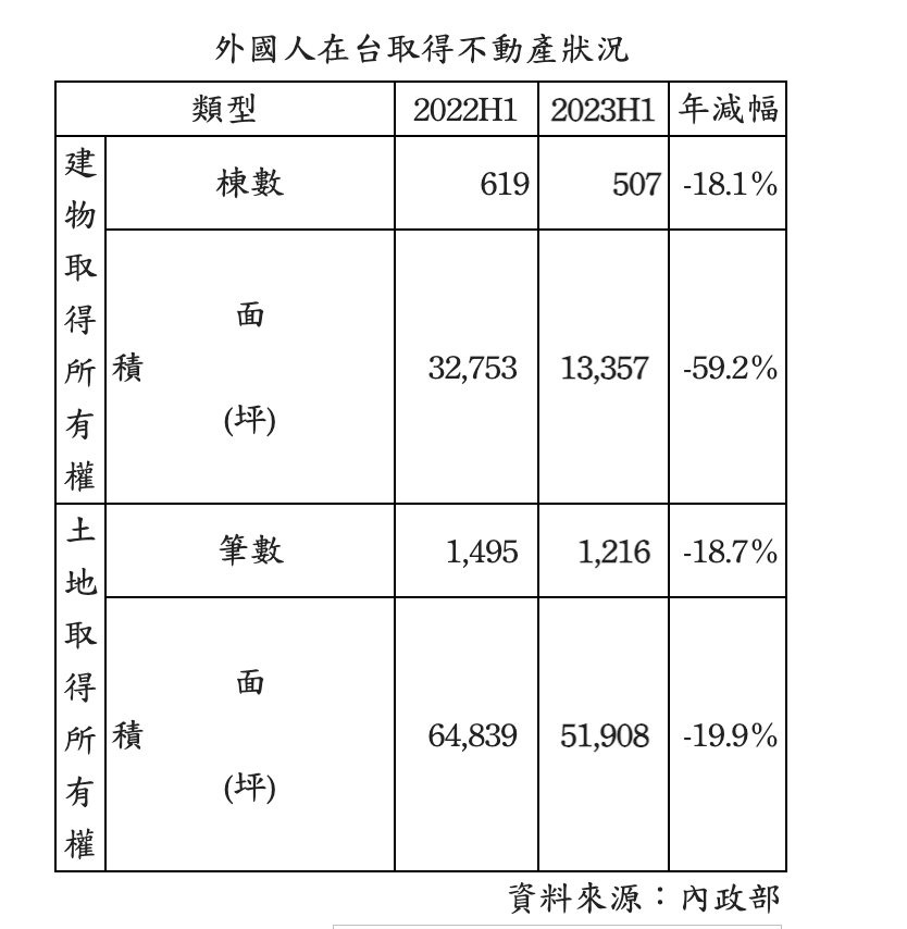 外國人也縮手！在台買房創7年新低 兩大原因曝光