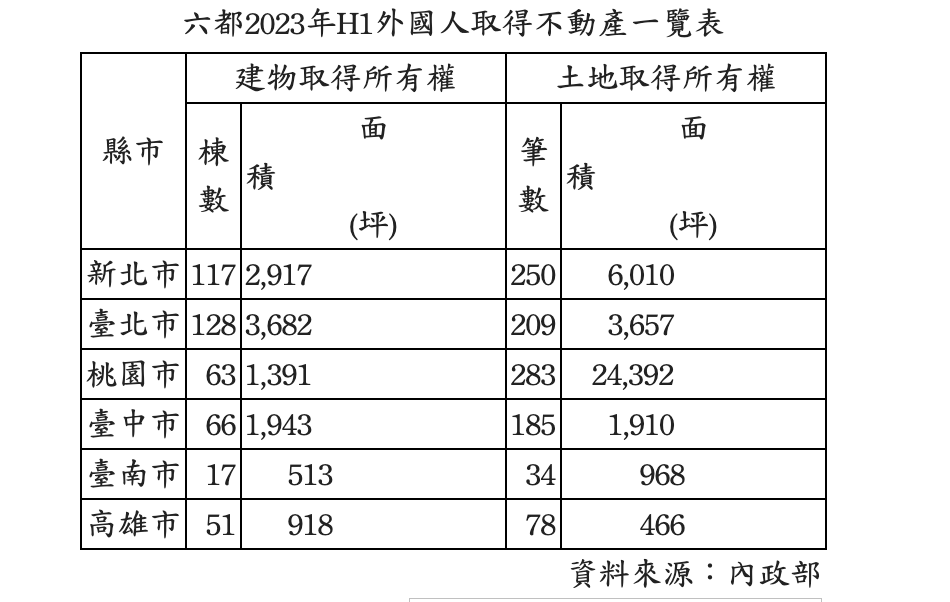 外國人也縮手！在台買房創7年新低 兩大原因曝光