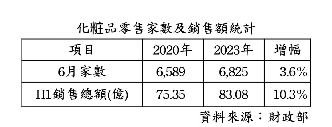 摘口罩經濟發威！這產業營收首度破2千億 西門町連開10家