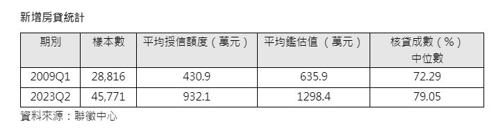 圖 負擔越來越重！ 為圓夢Q2購屋房貸寫