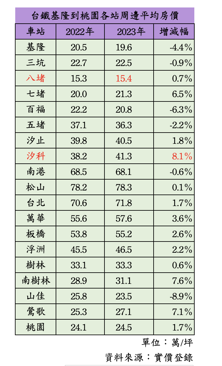 基北北桃火車通勤 買房這裡最省 房價僅台北5分之1價