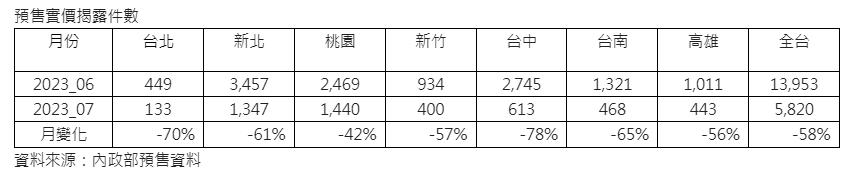 趕上車？7月預售揭露腰斬 專家：短期銷售疲軟