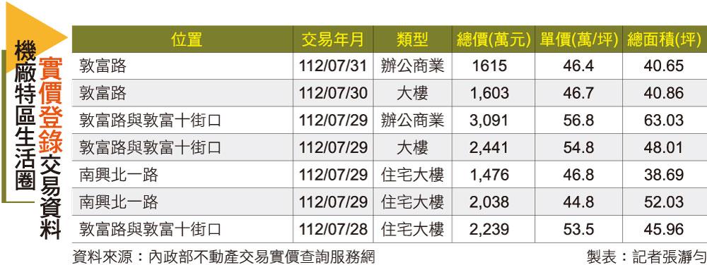 【台中】北屯機廠特區 大咖插旗、新案攻上5字頭