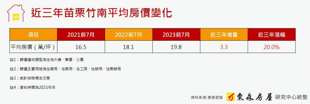 竹科人反愛「苗栗國」？竹南人口連25年增加 房仲曝兩大原因