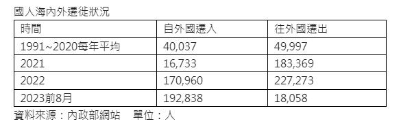 這波海歸潮並非是大舉搬遷回台生活，而是回台後辦理戶籍遷入，對於市場供需並未帶來太多變化。