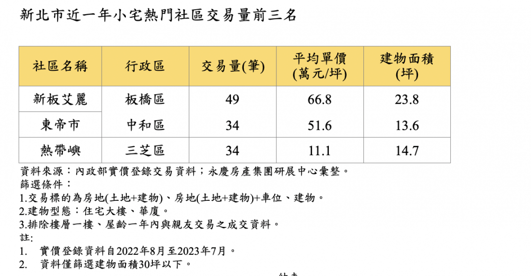 新北熱門交易小宅驚見1字頭 專家揭低價原因