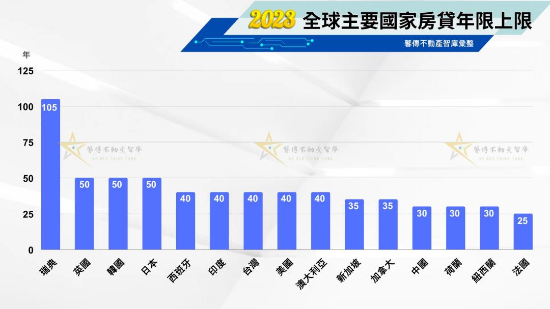 馨傳不動產智庫統計全球15個主要國家房貸年限，過半數國家房貸年限介於40年至50年。