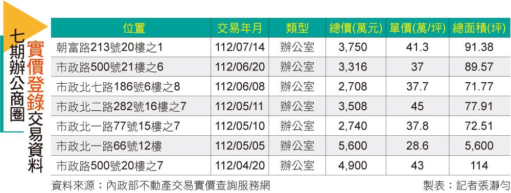 【台中】豪辦聚焦台中七期 國際大師地標爭艷