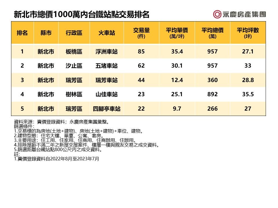 台鐵通勤族看過來！北部這些車站買房不用千萬