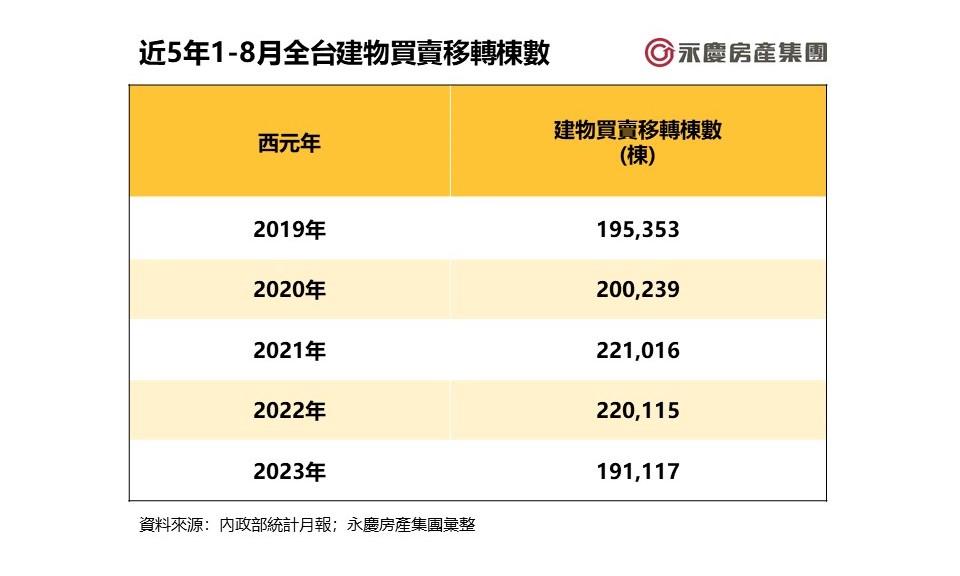 全台前8月交易創5年新低 專家曝Q4房市走勢