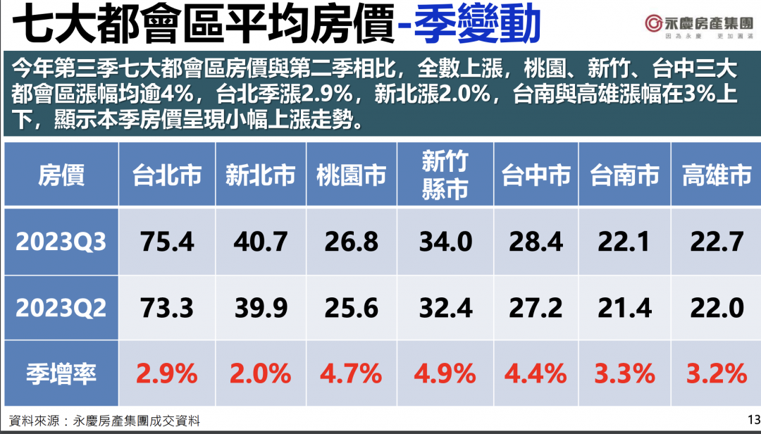 打炒房仍未讓房價跌？ 專家： 靠這兩買盤穩住價格