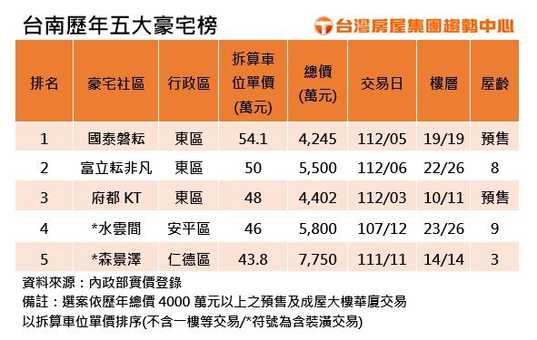 台南豪宅王換人當！東區成豪宅代表區 指標豪宅紛站上5字頭