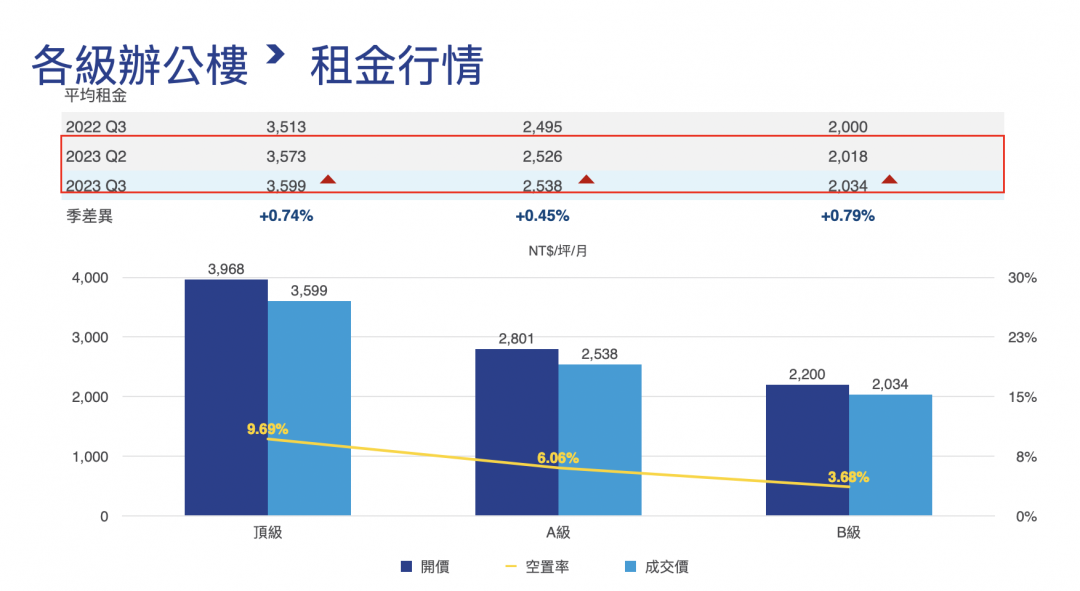 商辦供給增加租賃需求由「大」轉為「小」去化恐拉長