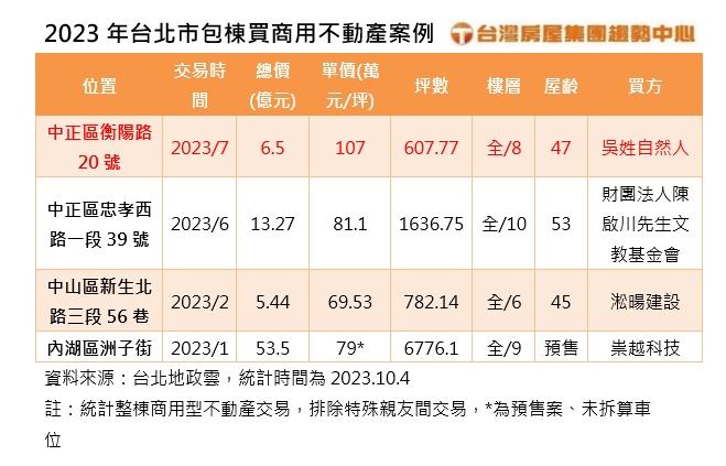 天母神秘客看上這一點 打包「正中書局」起家厝