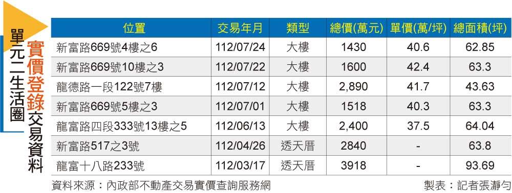 【台中】單元二 低密度、高綠覆 享優質生活