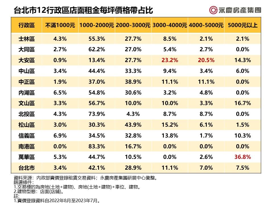 跌破眼鏡！這區店面租金竟比大安區貴 專家：全靠這商圈