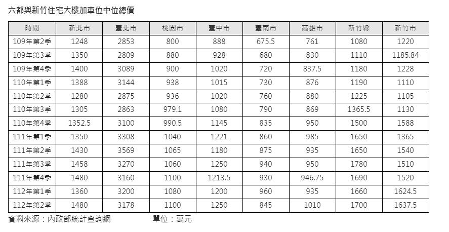 新天龍國輾壓新北！想住進去房價竟得多出200~300萬