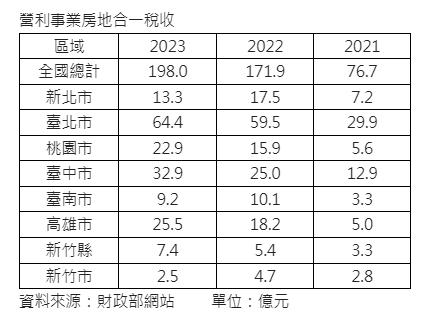 營利事業房地合一稅198億元創新高  北市繳稅大戶