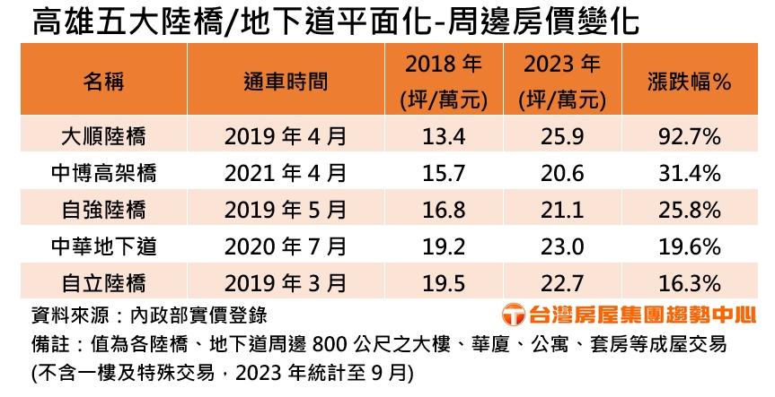 九如路橋11月底將拆 鐵路地下化已拆五大陸橋周圍均價翻近倍