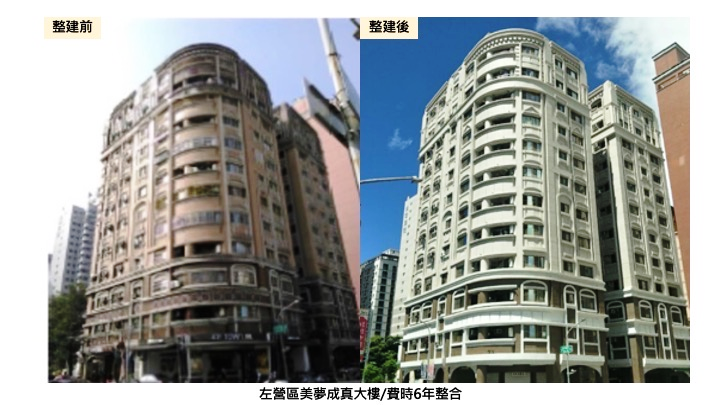 高市府都發局近來改善都市環境與景觀，積極推動都更整維事業，迄今已有5處社區，獲中央都更基金補助並辦理完成整維，公寓大廈屋齡滿20年以上，取得8成區分所有權人同意，外觀修繕最高補助5成。（圖：高市府提供）