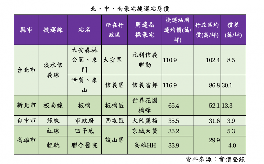 全台這8捷運站靠豪宅加持 房價鑲金硬是比周邊貴1成