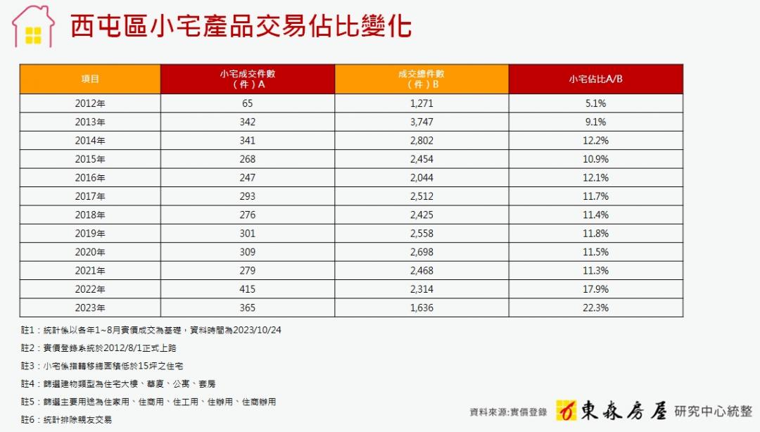 西屯區這產品交易量創史上新高 專家揭兩大優勢狂吸置產族