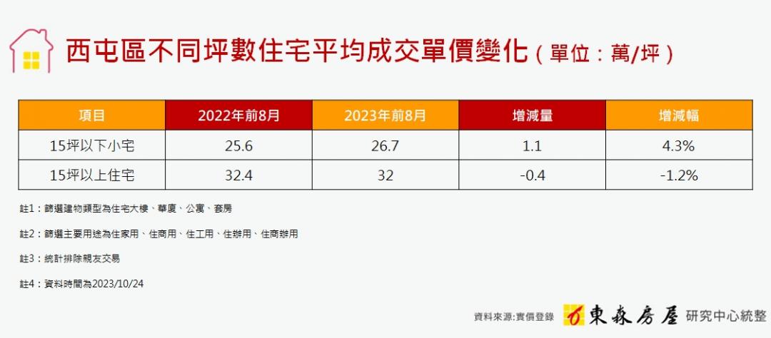 西屯區這產品交易量創史上新高 專家揭兩大優勢狂吸置產族