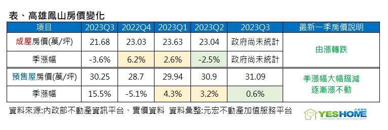 成屋下跌、預售屋漲不動了  高雄鳳山房市現警訊