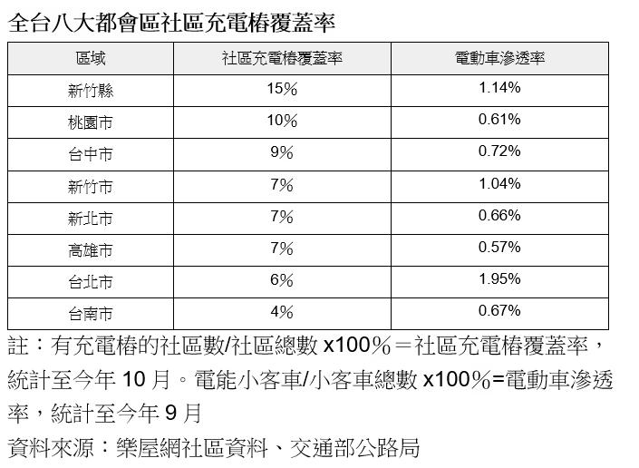 八大都會區社區充電樁覆蓋率　竹北居冠、台北幾近墊底