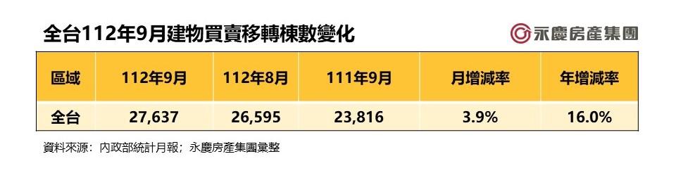 買氣回來了！9月交易量2.76萬棟 連兩月回升 