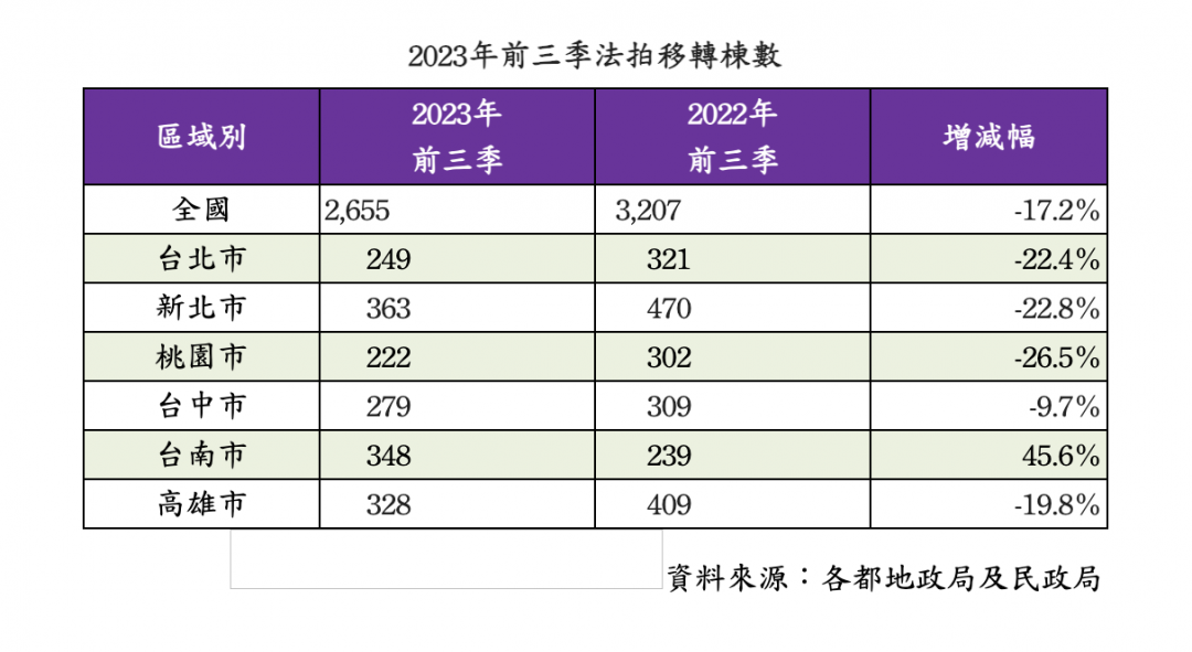 科學園區撐不起？台南拍賣逆勢增4成 專家揭原因