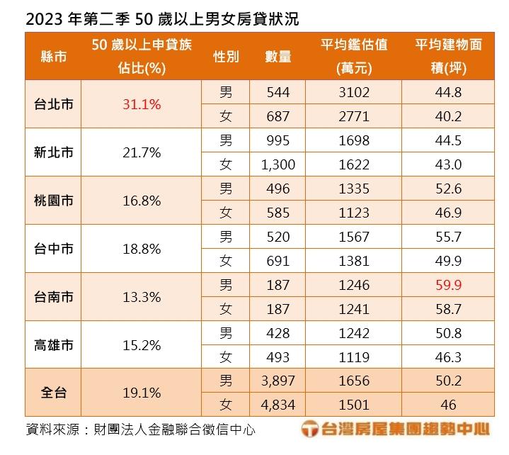 年過半百背房貸「這一都」比例最少 房仲：「不愛借錢都現金啦」