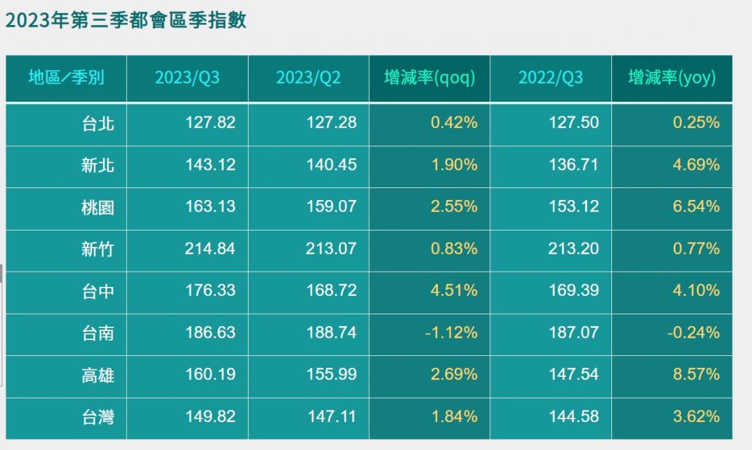 上市房仲公布房市變化 「這理由」把六縣市房價推上高峰