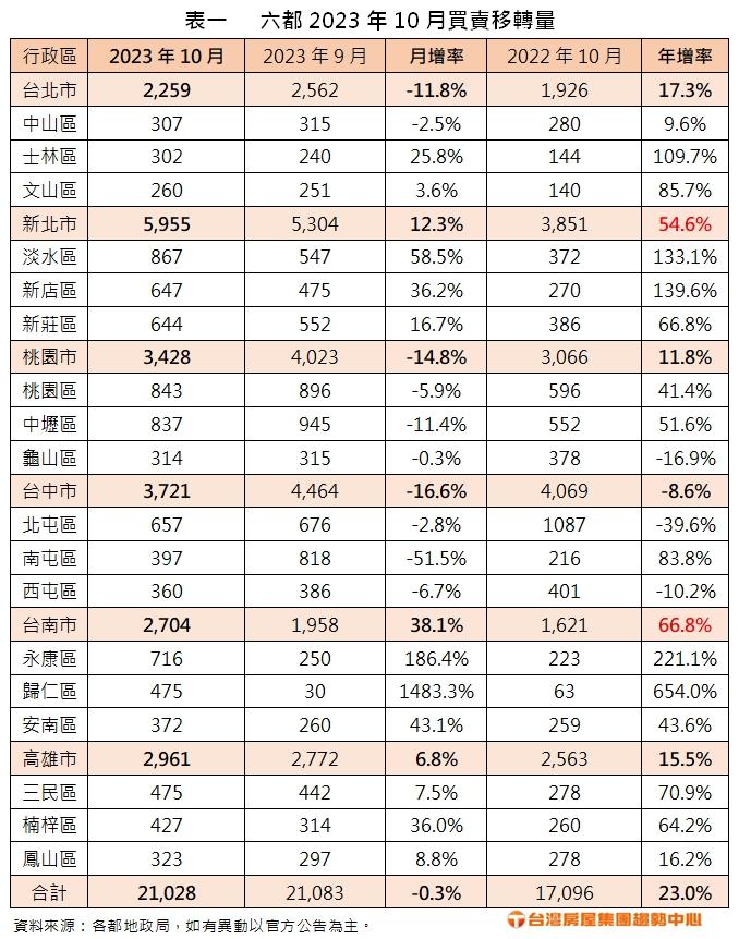 旺季來臨拉尾盤？ 六都10月買賣移轉年增逾2成