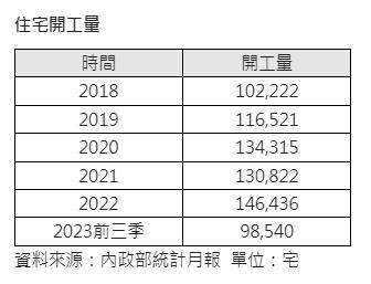 將迎1998年來最大興建潮 專家：真正的壓力從這一年開始